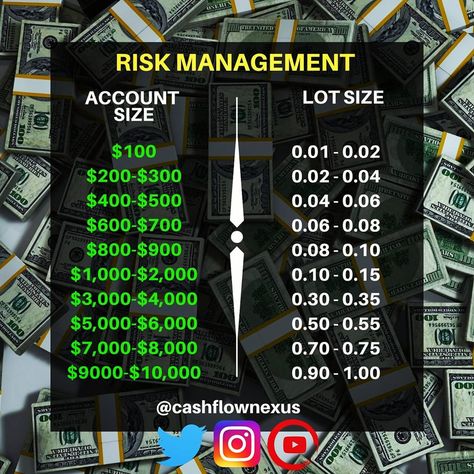 Forex Lot Size Chart, Lot Size Trading, Futures Trading Strategies, Deriv Trading, Trading Futures, Trading Learning, Trading Plan, Forex Trading Quotes, Forex Trading Strategies Videos