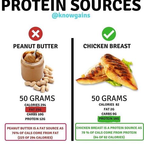 Women Fitness Motivation, Peanut Butter Chicken, Fat Sources, Calorie Control, Protein Intake, Pea Protein, Tea Recipe, Health Eating, Whole Foods Market