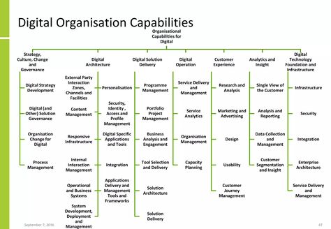 Digital Transformation And Enterprise Architecture | PPT Enterprise Architecture, Operating Model, Digital Organization, Business Data, Work Tools, Digital Strategy, Data Collection, Business Process, Digital Transformation