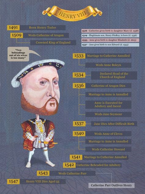 British School, Catherine Of Aragon, King Henry Viii, King Henry, Church Of England, Jane Seymour, Henry Viii, Elizabeth I, Anne Boleyn