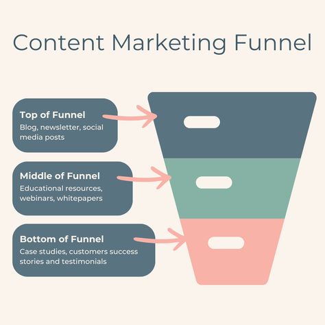 We believe that crafting an effective content funnel is a roadmap to success. From top-of-funnel awareness to middle-of-funnel engagement and ultimately conversion, each stage is a stepping stone to achieving your marketing goals. Are you ready to optimize your content strategy and guide your audience through the funnel? Let's connect! #ContentFunnel #MarketingStrategy #FractionalCMO Content Funnel, 2024 Plan, Social Media Management Business, Ad Ideas, Email Marketing Automation, Business Basics, Social Media Marketing Content, Business Consulting, Sales Funnel