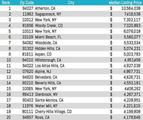 top US zip codes Zip Codes, West Village, Zip Code, Most Expensive, Miami Beach, Soho, The Top, Make Up, Coding