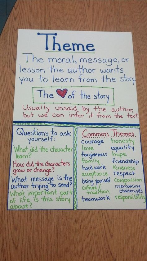 Theme anchor chart. Help students learn about the theme of a story. For more anchor charts visit: https://www.pinterest.com/eclearning/elementary-anchor-charts/ What Is The Theme Of The Story, Theme Of A Story Anchor Chart, Theme In Literature Anchor Chart, Theme Poster Anchor Charts, Themes In Literature Anchor Chart, Central Theme Anchor Chart, Theme Development Anchor Chart, Theme Central Message Anchor Chart, Central Message Lesson Moral Anchor Chart