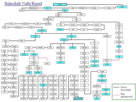 Family Tree of Prophets Jesus Family Tree, Bible Family Tree, Bible Genealogy, Prophets In Islam, History Of Islam, Learn History, Nabi Muhammad, Peace Be Upon Him, Bible Knowledge