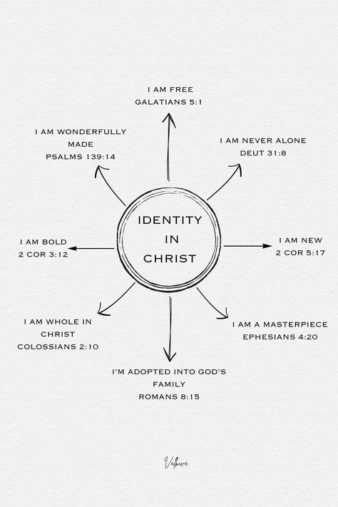 Discover your true identity in Christ with these powerful verses and affirmations. Find confidence, purpose, and strength as you embrace who you are in Him. 🙌 #IdentityInChrist #Faith #Believe

* Ephesians 2:10 Verses About Faithfulness, Christian Identity Quotes, Self Love Through Christ, Scripture About Confidence, Boldness In Christ, Evangelize Ideas, Biblical Word Of The Year, Confidence Verses, Identity In God