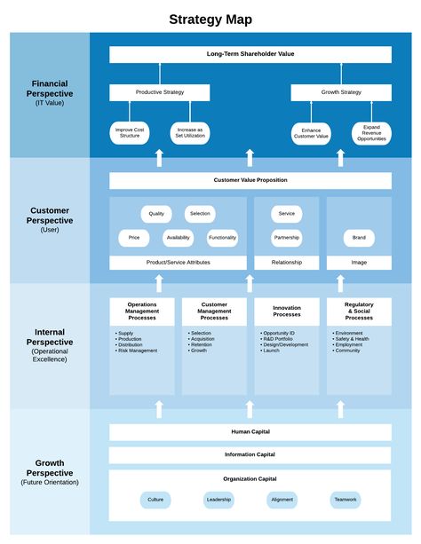 Business Strategy Template, Business Process Mapping, Bubble Map, Strategic Planning Process, Business Strategy Management, Strategy Map, Good Leadership Skills, Strategic Roadmap, Process Map