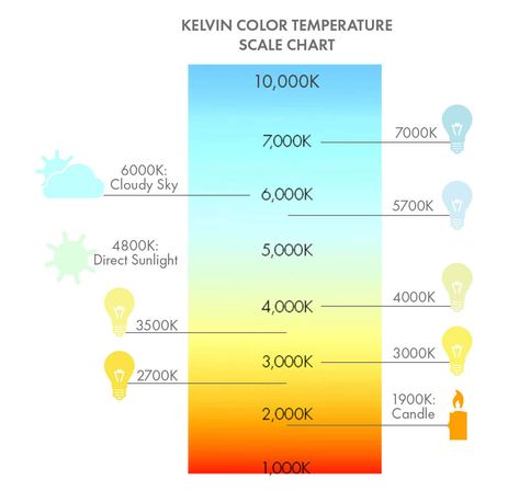 Symbol: K, is a unit of measure for temperature based upon an absolute scale. It is one of the seven base units in the International System of Units (SI). Kelvin is often used in the measure of the color temperature of light sources. Colour temperature is based upon the principle that a black body radiator emits light whose color depends on the temperature of the radiator. Black bodies with temperatures below about 4000K appear reddish, whereas those above about 7500K appear bluish. Birth Colors, Temperature Chart, Shingle Colors, Heat Lamps, Color Scale, Photography Basics, Plant Lighting, Color Spectrum, Lighting Guide