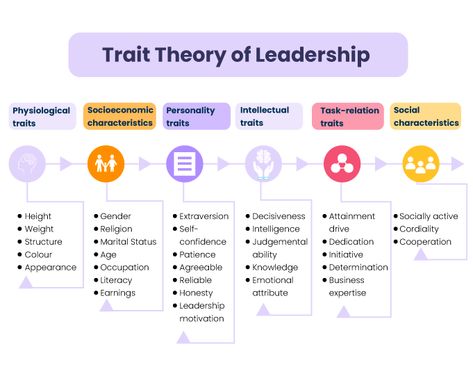 All About Leadership Theories In 2022 Phd Inspiration, Management Theories, Situational Leadership, Iceberg Theory, Trait Theory, Effective Leadership Skills, Leadership Theories, Leadership Styles, Pure Soul