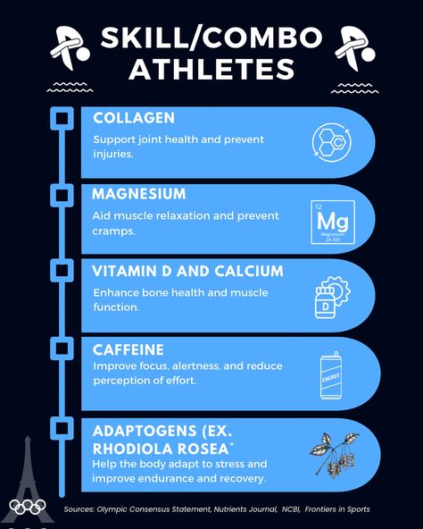 The most common supplements taken by Olympic athletes 💊🏂🚴🏽‍♀️🏋️‍♀️🏊‍♀️🏄🏾‍♀️#olympics #olympicsupplements #enduranceathlete #strengthathlete #skillathlete Rhodiola Rosea, Athlete Nutrition, Improve Focus, Olympic Athletes, Muscle Relaxer, Bone Health, Injury Prevention, Fitness Training