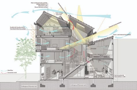 Rain Water Collection Diy, Smart Houses, Water Collection System, System Architecture, Rain Water Tank, Construction Area, Water Collection, Natural Ventilation, Rain Water Collection