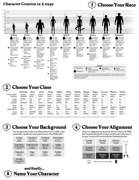 5e character creation chart Character Creation Sheet, Dnd Character Sheet, Character Builder, Dungeon Master's Guide, Character Types, Heroic Fantasy, Dungeons And Dragons Game, Dungeon And Dragons, Character Creator