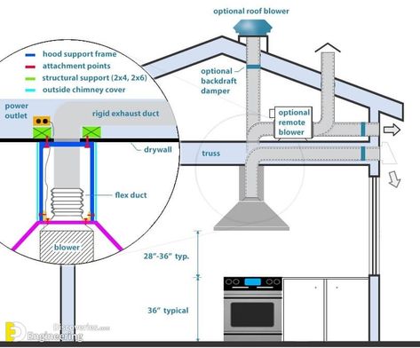 Ventilation Hood Kitchen, Miniature Kitchen Ideas, Architecture Measurements, Hvac Ductwork, Modern Kitchen Apartment, Kitchen Cooker, Kitchen Ventilation, Kitchen Vent, Kitchen Exhaust