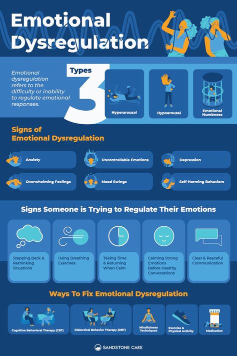 Emotional dysregulation refers to the difficulty or inability to regulate emotional responses. You can learn about the three types of emotional regulation and what emotional dysregulation is clicking the link attached to this pin. You can view our other infographics by checking out Sandstone Care's 'Mental Health Tips' Pinterest board. Emotional Regulation Activities, Emotions Activities, How To Control Anger, Mental Health Activities, Top Treatments, Dialectical Behavior Therapy, Mindfulness Exercises, Health Management, Emotional Regulation