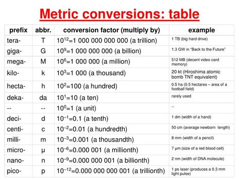 Metric conversions: table. 4 ways to use metric conversions. Translate the prefix. Smaller or larger unit? Staircase or line. Multiply by 1. 1. Translate the prefix. Example: convert 5 km to meters. 1. Recognize that “km” means “kilometer(s)”. Metric Conversion Table, Construction Unit, Conversion Factors, Metric Conversions, Civil Engineering Construction, Math Words, Construction Management, Video Card, Math Classroom