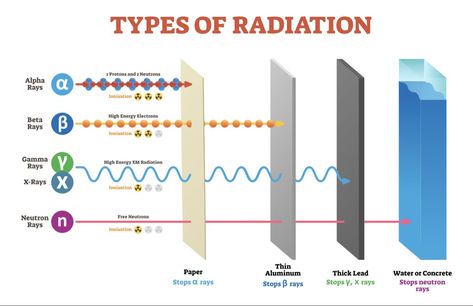 Nuclear Chemistry, Nuclear Physics Aesthetic, Nuclear Fission And Fusion Notes, Organic Chemistry Resonance, Physics Facts, Nuclear Magnetic Resonance, Atomic Theory, Physics Projects, Nuclear Physics