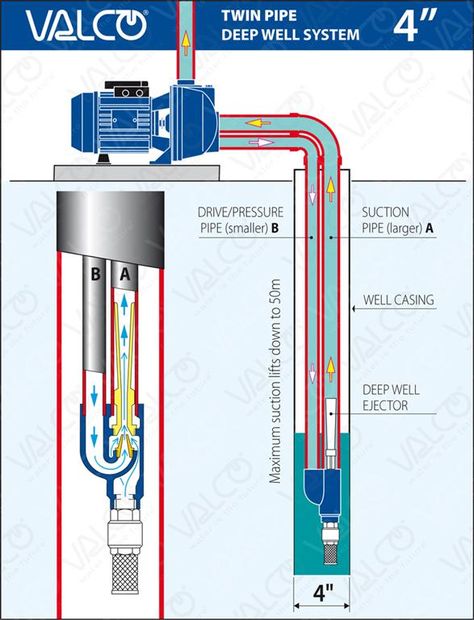 Deep well jet pump Ram Pump, Deep Well Pump, Water Collection System, Salt Water Aquarium, Home Electrical Wiring, Jet Pump, Plumbing Installation, Water Collection, Septic System