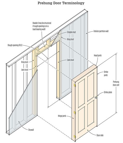 Having a systematic approach to installation is crucial to being efficient and leaving behind a solid, problem-free product. Exterior Door Frame, Prehung Exterior Door, Framing Construction, Double Doors Interior, Prehung Interior Doors, Prehung Doors, Door Upgrade, Door Opening, Solid Doors