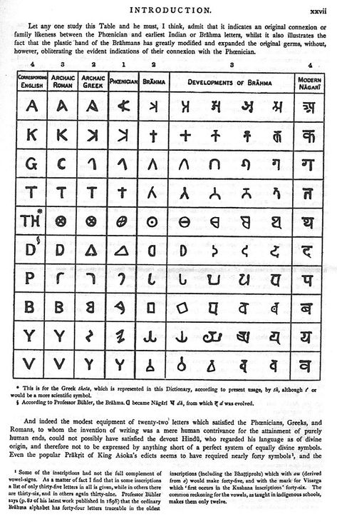 Brahmi Script, Your Name In Japanese, Ancient Scripts, Semitic Languages, Ancient Writing, Script Design, Ancient Languages, Modern Names, Writing Systems