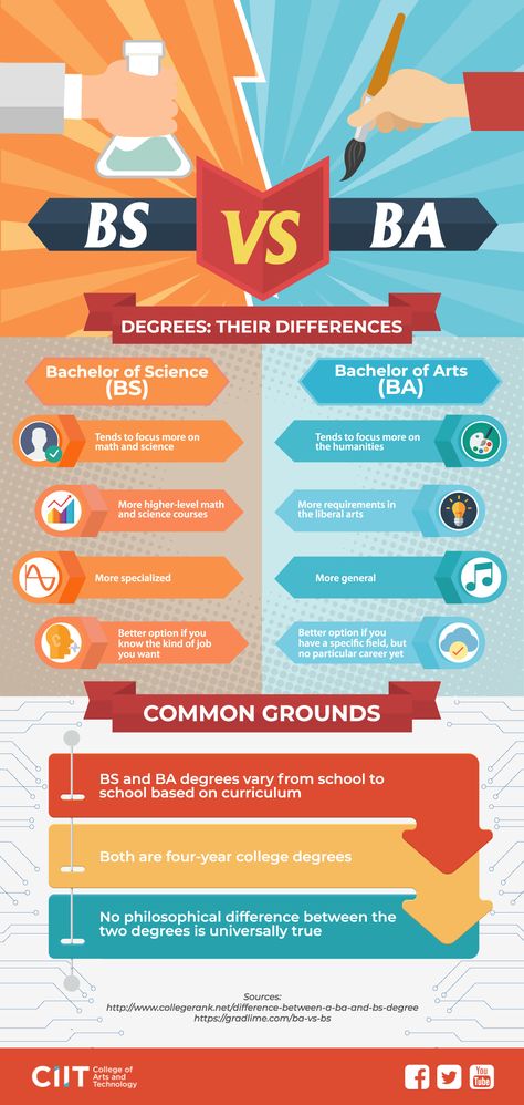 BS vs BA: A Comprehensive Guide for Senior High School Graduates Bachelor Of Arts In Psychology, Bachelor's Degree Aesthetic, Comparison Poster Design, Bachelor Degree Aesthetic, Comparison Infographic, Psychology Jobs, Bachelor Of Science In Nursing, Psychology Careers, Art Psychology