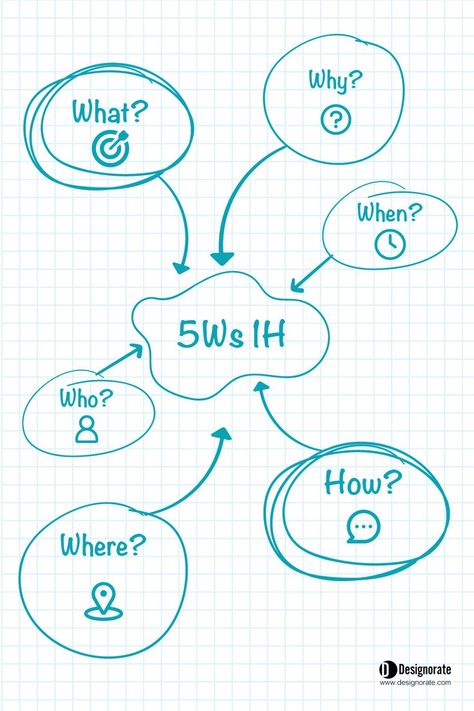 5Ws and 1H from How to Conduct Online Brainstorming Brainstorming Ideas Design, Brainstorming Aesthetic, How To Brainstorm Ideas, Creative Brainstorming, How To Brainstorm, Brainstorming Template Free Printable, Brainstorming Ideas Creative, Business Brainstorming Template, What Is Brainstorming