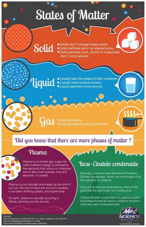 5 main states of matter - Mad Science Long Island #infographic Infographic Science, Cc Cycle 2, Science Infographics, Gcse Chemistry, Physics Classroom, Science Week, Chemistry Education, Geek Baby, Teaching Chemistry