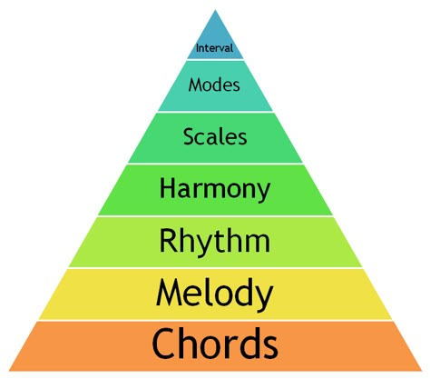 Bit contentious.. Ukulele Songs Beginner, Writing Songs Inspiration, Music Basics, Music Theory Piano, Learn Music Theory, Music Theory Lessons, Guitar Theory, Minor Scale, Music Mixing