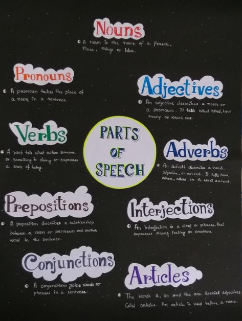 Chart design for part of speech English Grammar Creative Charts, English Project Ideas For High School Activities, Chart On Parts Of Speech, English Exibition Ideas, Parts Of Speech Charts Classroom, Poetic Devices Chart, Chart Paper Ideas For Project, Chart Design Ideas Creative, Flow Chart Ideas Creative Handmade