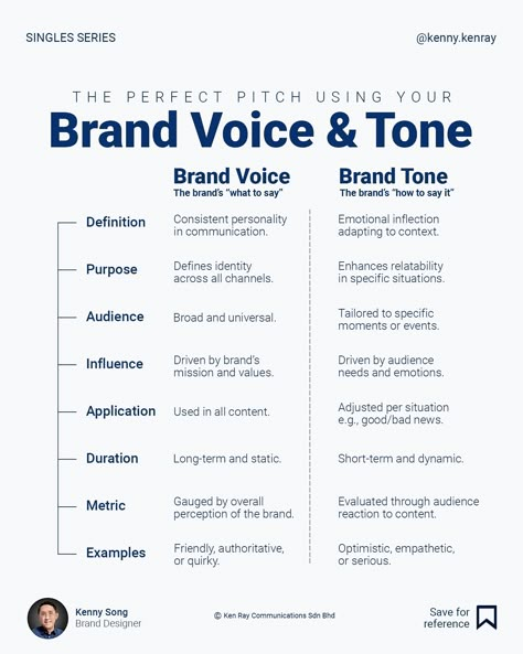 These are two terms that often get mixed up. A brand’s voice and tone are essential for building trust and connection with its audience. The voice ensures consistency, reflecting the brand’s values and personality across all touchpoints. The tone adapts to resonate with the emotions and context of each message. Together, they create a cohesive identity, foster meaningful relationships, and differentiate the business in a competitive market, ensuring the brand remains memorable and rela... Brand Communication Strategy, Kenny Song, Strategy Aesthetic, Hr Analytics, Business Plan Infographic, Branding Basics, Brand System, Brand Messaging, Event Decor Direct