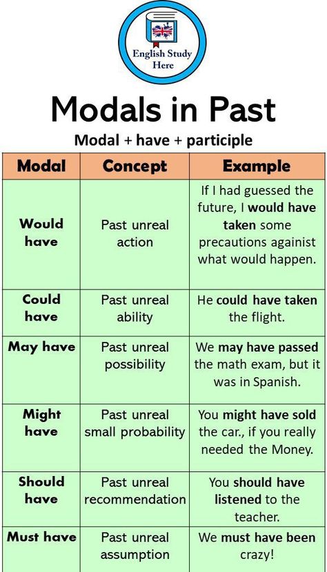 Save This pin To Share Your ( Followers/Following ) + For More + ( Follow Me And Visit Me + Love And Save My Pins ) Modal Verbs In The Past, Would Have Grammar, Should Would Could English, Could Should Would English, Could Would Should Grammar, Learning English Grammar, Speaking Activities English, Math Exam, Struktur Teks