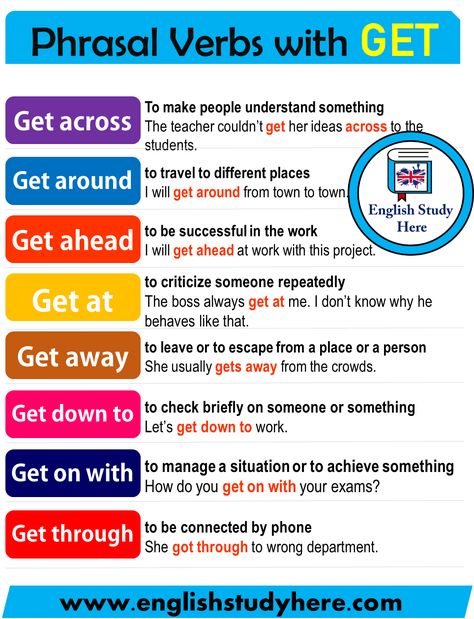 English Phrasal Verbs with GET, phrasal verbs with get;   Get across To make people understand something The teacher couldn’t English Poster, English Phrasal Verbs, English Collocations, English Grammar Rules, English Phrases Idioms, English Learning Spoken, Phrasal Verbs, English Vocab, English Verbs