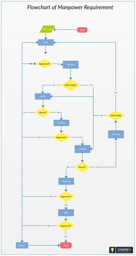 Manpower Process Flowchart. Manpower planning entails getting the right number and type of personnel to do the required tasks for the fulfillment of the goals and objectives of the organization. The manpower planning process is an ongoing and continuous strategy which is undertaken through a systematic set of procedures. Click on the image to edit online and download as image files.  #manpower #flowchart #processflow #planning #diagram #templates Manpower Planning, Presentation Website, Excel Dashboard Templates, Report Presentation, Excel Dashboard, Flow Diagram, Process Flow Diagram, Project Management Software, Backend Developer