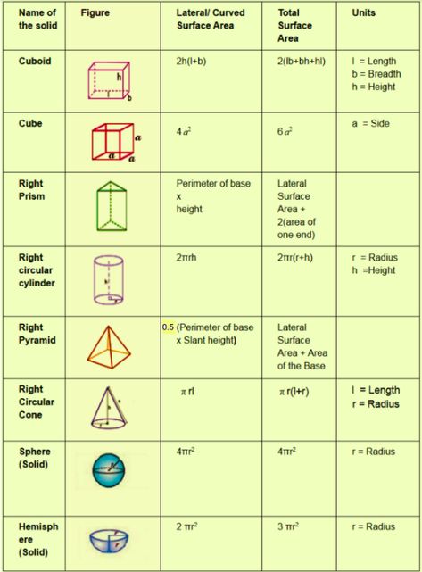 Surface Area Formulas For Different Geometrical Figures (Total and Lateral) Surface Area Formulas, Maa Mangala, Area And Perimeter Formulas, Area Formulas, Triangle Formula, Maths Formulas, Geometric Formulas, Math Formula Chart, Area Formula