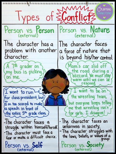 Whether students know it or not, chances are good that they already have a basic understanding of story conflict. After all, you can't accurately discuss a book's plot without describing the conflict Ela Anchor Charts Middle School, Suspense Anchor Chart, Conflict Anchor Chart Middle School, Literature Anchor Charts Middle School, Literary Elements Anchor Chart 3rd Grade, Story Conflict, Plot Anchor Chart, Teaching Conflict In Literature, Types Of Conflict