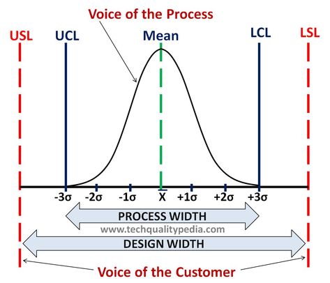 The process capability indices-Cp and Cpk are also called as process capability index that are used for process capability analysis. Statistical Process Control, Data Flow Diagram, Flow Diagram, Data Flow, Process Engineering, Lean Six Sigma, Process Control, Process Improvement, Green Belt