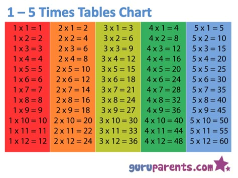 1-5 Times Tables Chart.  Also includes activities to do to help explain multiplication to your children. Times Tables Chart, 5 Times Table, Tables Chart, Times Tables Worksheets, Times Table Chart, Preschool Charts, Math Tables, Math Symbols, Table Chart