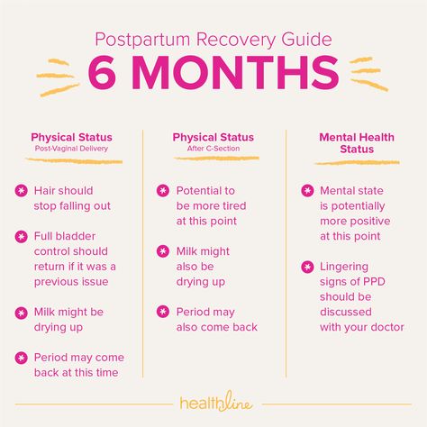 Timeline of Postpartum Recovery Postpartum Timeline, Postpartum Cleanse, Lynette Core, Blake Ryan, C Section Recovery Timeline, Postpartum Advice, Postpartum Mental, Postpartum Healing, Postpartum Care Kit