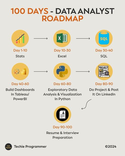 Data Science Learning, Powerpoint Tutorial, Computer Science Engineering, Computer Basic, Vision Board Inspiration, Python Programming, Interview Preparation, Data Analyst, August 11