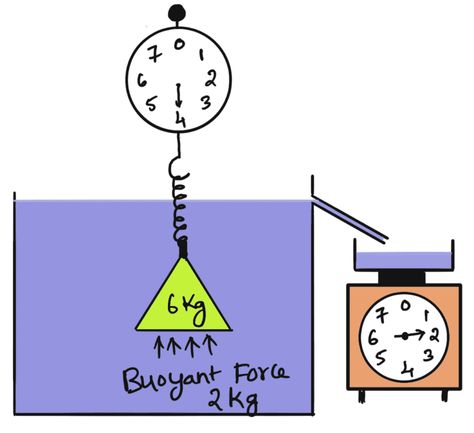 Archimedes Principle, Fluid Mechanics, Oil Field, Novelty Sign