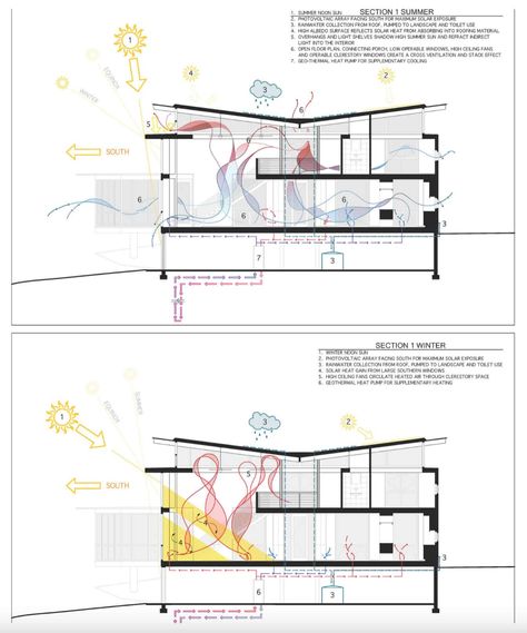 A butterfly roof shelters this modernist LEED Platinum home in Georgia Butterfly Roof, Passive Design, Green Architecture, Passive House, Rain Water Collection, Diagram Architecture, House Drawing, Eco House, Environmental Design