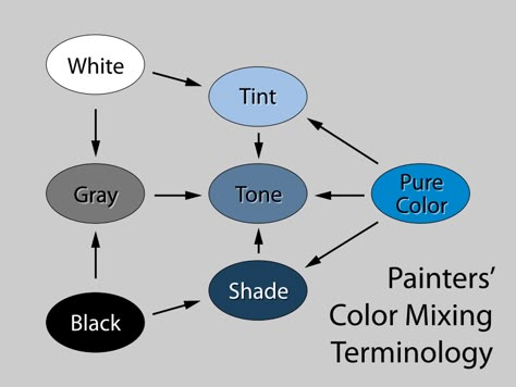 Purple Grey Paint Color, Grey Purple Paint, Color Wheels, Colour Mixing, Colour Wheel, Elements And Principles, Art Theory, Grey Paint Colors, Principles Of Art