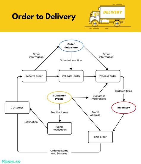 Ecommerce Data - Flow Diagram Template Visme Creative Flowchart, Networking Infographic, Flow Chart Design, Data Flow Diagram, Flow Charts, Process Flow Chart, Data Flow, Flow Diagram, Process Flow Diagram