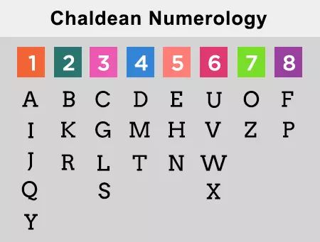 Numerology Calculator| Calculate Birthday And Name Numerology Alphabet Numerology, Name Numerology, Dating Meaning, Numerology Calculation, Philosophical Thoughts, Jyotish Astrology, Numerology Life Path, Numerology Numbers, Numerology Chart