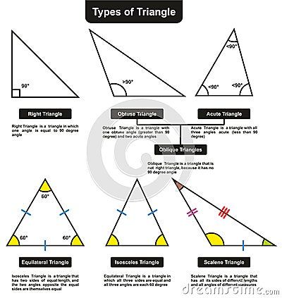 Types of Triangle Kinds Of Triangles, Different Types Of Triangles, Triangles Activities, Triangle Math, Triangle Worksheet, Mini Art Journal, Math Methods, Math Facts, Triangles