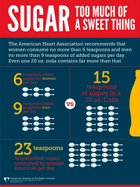 Recommended sugar intake daily. Bad Carbohydrates, Sugar Detox Diet, Low Estrogen Symptoms, How Much Sugar, Low Estrogen, Sugar Free Diet, Sugar Intake, American Heart Association, High Blood Sugar