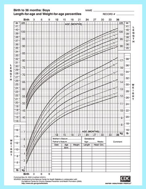 Height and weight chart for baby boys from the center for disease control (cdc) Baby Boy Weight Chart, Baby Weight Chart, Boys Growth Chart, Baby Chart, Formula Fed Babies, Baby Growth Chart, Weight Chart, Weight Charts, Growth Charts