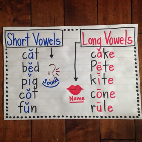 Distinguishing between long and short vowels- the curve under the word "sound" helps kids to remember the short vowel symbol, and the line under the word "name" is to help kids remember the long e symbol. Short And Long Vowels Second Grade, Long Vowel Short Vowel Anchor Chart, Teaching Vowels First Grade, Long Vs Short Vowels Anchor Chart, Long And Short Vowel Anchor Chart, Teaching Short And Long Vowels, Teaching Vowels Preschool, Short And Long Vowels Anchor Chart, Long Vs Short Vowels