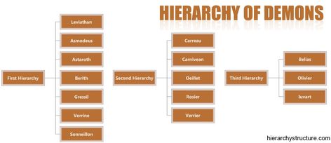 A hierarchy of demons.Here are various versions of hierarchies of demons and each version brings forward a different concept, different naming scheme for demons and functions performed by them. Angel And Demon Ranks, Demon Hierarchy Chart, Hell Hierarchy, Demon Heirachy, Types Of Demons List, Hierarchy Of Demons, Demon Ranks, Demon Names List, Demon Hierarchy