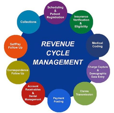 According to a new market research report titled Revenue Cycle Management (RCM) Market  Global Industry Perspective, Comprehensive Analysis And Forecast by 2015 – 2026 Revenue Cycle Management Health Care, Medical Practice Management, Health Information Management, Healthcare Careers, My Future Job, Revenue Cycle Management, Medical Billing And Coding, Billing And Coding, Future Job