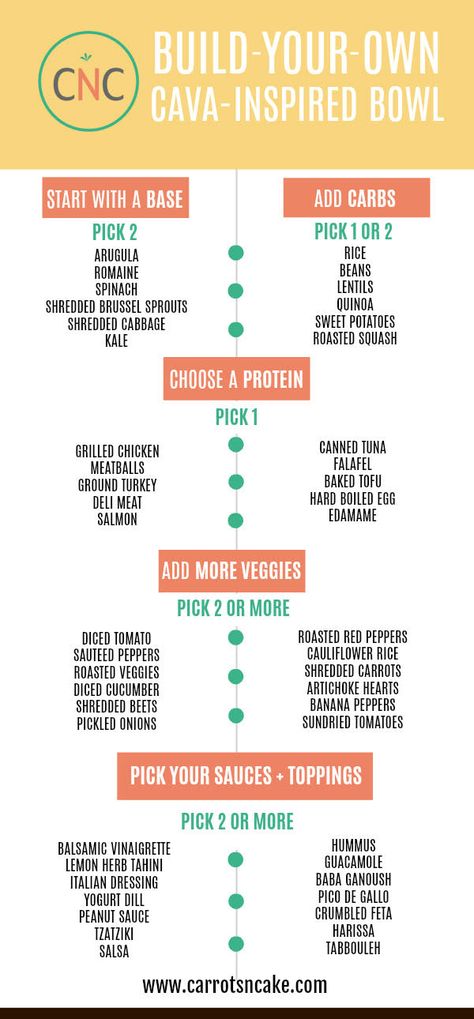 A helpful checklist of ingredients to guide your own CAVA-inspired bowls at home. A framework is provided to make a nutritious and delicious meal!  #cava #lunchbowl Cava Order Ideas, Cava Sauces, Cava Inspired Bowl, Cava Recipe Food, At Home Cava Bowl, Cava Orders, Diy Cava Bowl, Cava At Home, Homemade Cava Bowls