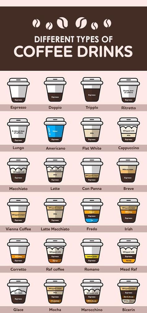 The list of different types of coffee drinks is never ending. One can divide the categories into four parts black coffee, coffee with cream and iced coffee. Types Of Coffee Drinks, Types Of Coffee, Coffee Guide, Coffee Facts, Coffee Menu, Pause Café, Coffee Drink Recipes, Läcker Mat, Coffee Crafts